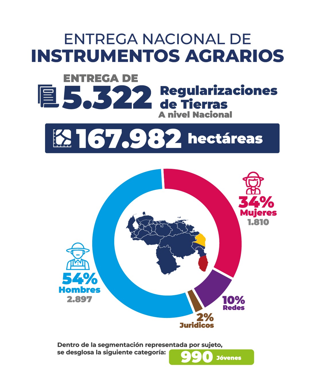 Venezuela conmemoró el Día de la Federación con entrega masiva de títulos de tierras a nivel nacional